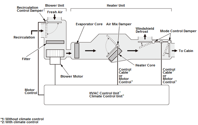 HVAC System - Testing & Troubleshooting